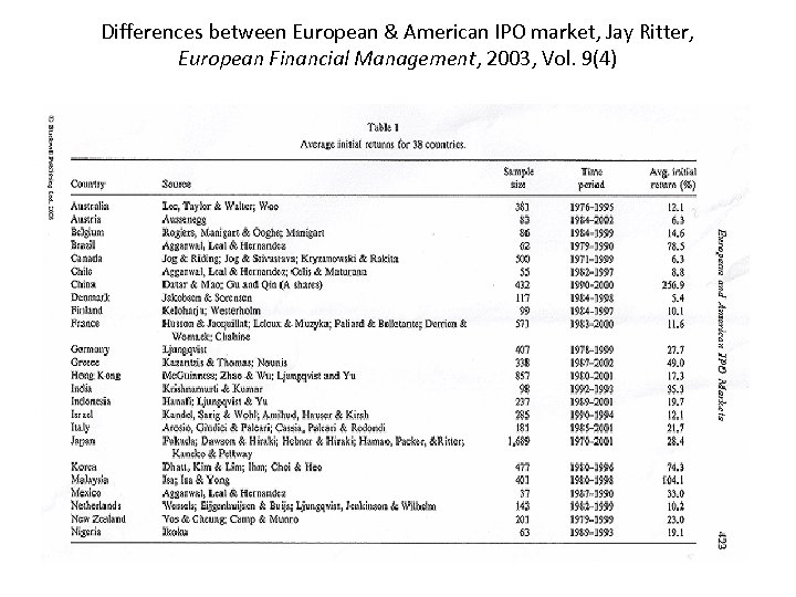 Differences between European & American IPO market, Jay Ritter, European Financial Management, 2003, Vol.