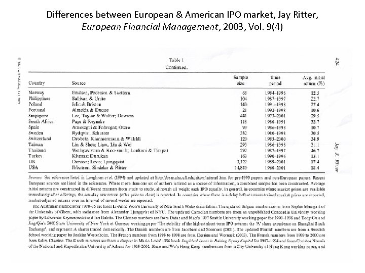 Differences between European & American IPO market, Jay Ritter, European Financial Management, 2003, Vol.