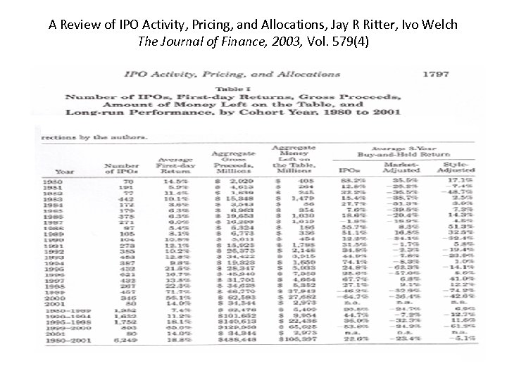 A Review of IPO Activity, Pricing, and Allocations, Jay R Ritter, Ivo Welch The