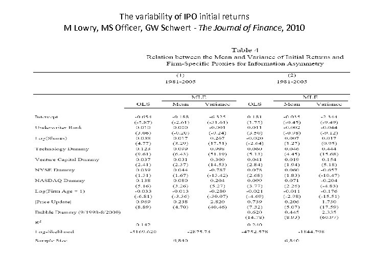 The variability of IPO initial returns M Lowry, MS Officer, GW Schwert - The