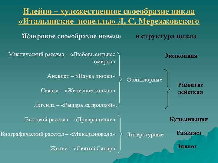 Идейно – художественное своеобразие цикла «Итальянские новеллы» Д. С. Мережковского Жанровое своеобразие новелл и