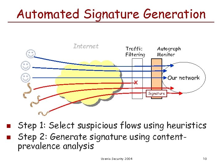 Automated Signature Generation Internet Traffic Filtering Autograph Monitor Our network X Signature n n
