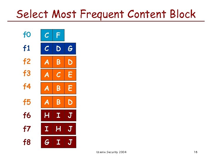 Select Most Frequent Content Block f 0 C f 1 C D G f
