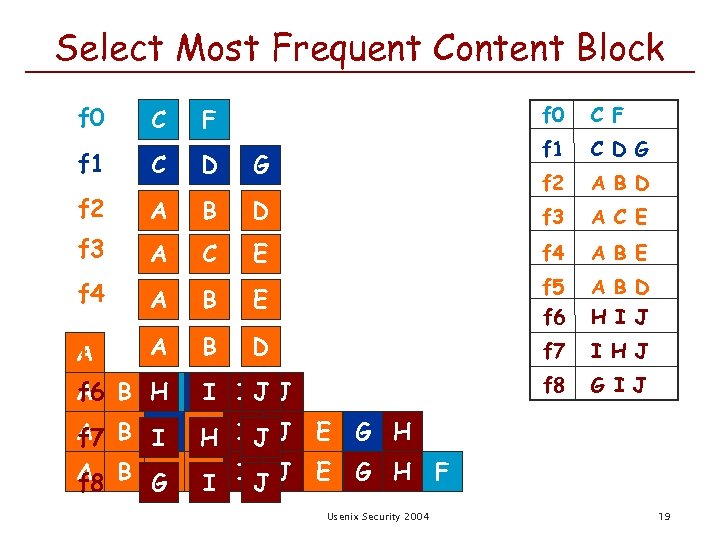 Select Most Frequent Content Block f 0 C F f 1 C D G