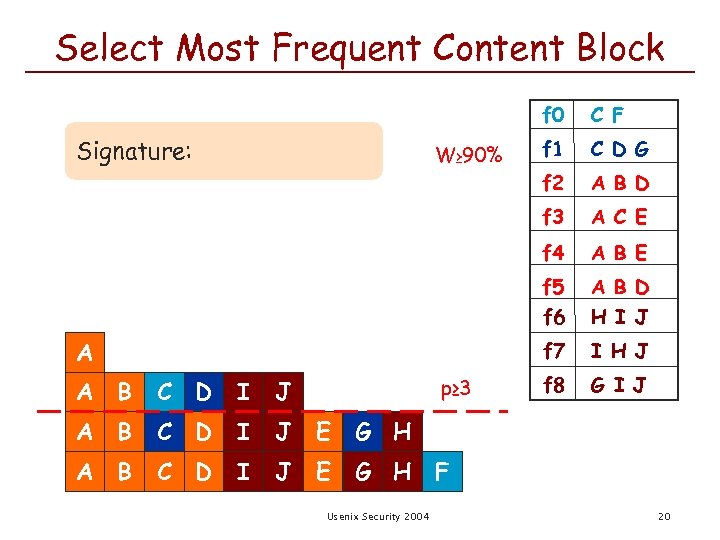 Select Most Frequent Content Block f 0 p≥ 3 I J A B C