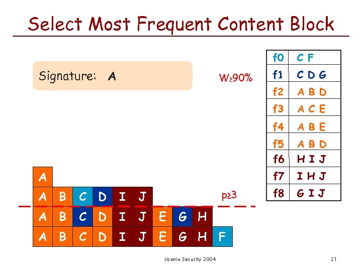 Select Most Frequent Content Block f 0 p≥ 3 I J A B C
