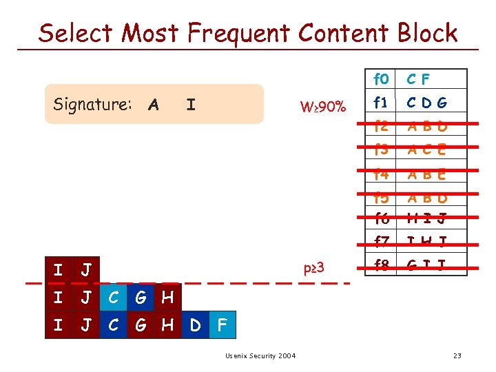 Select Most Frequent Content Block f 0 p≥ 3 I J C A B
