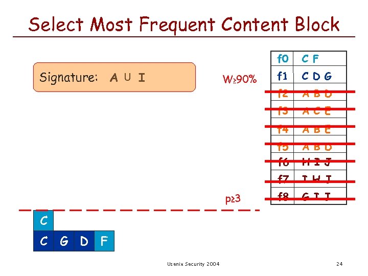 Select Most Frequent Content Block f 0 A B D A C E f