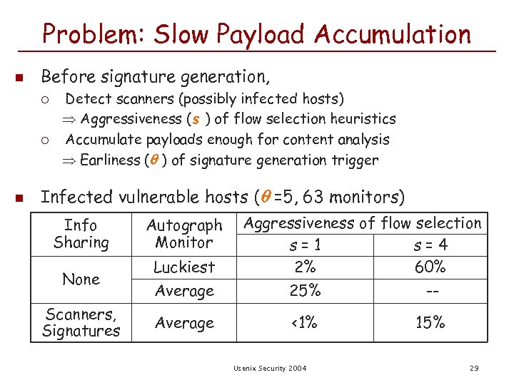 Problem: Slow Payload Accumulation n Before signature generation, ¡ ¡ n Detect scanners (possibly