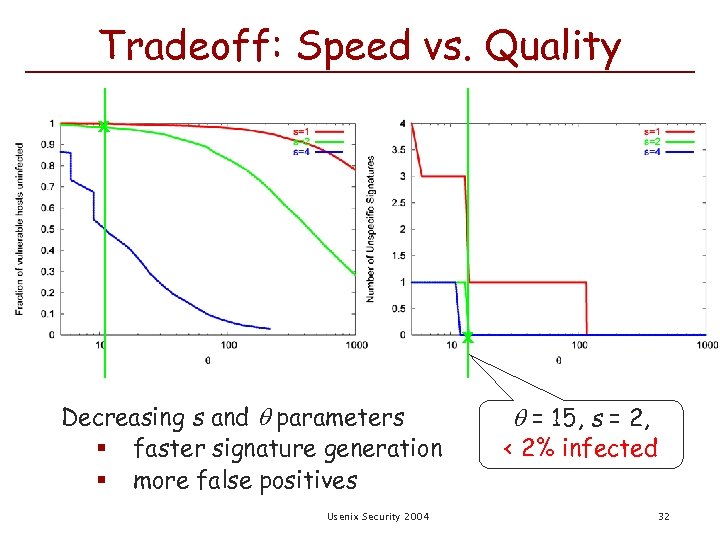 Tradeoff: Speed vs. Quality x x Decreasing s and parameters § faster signature generation