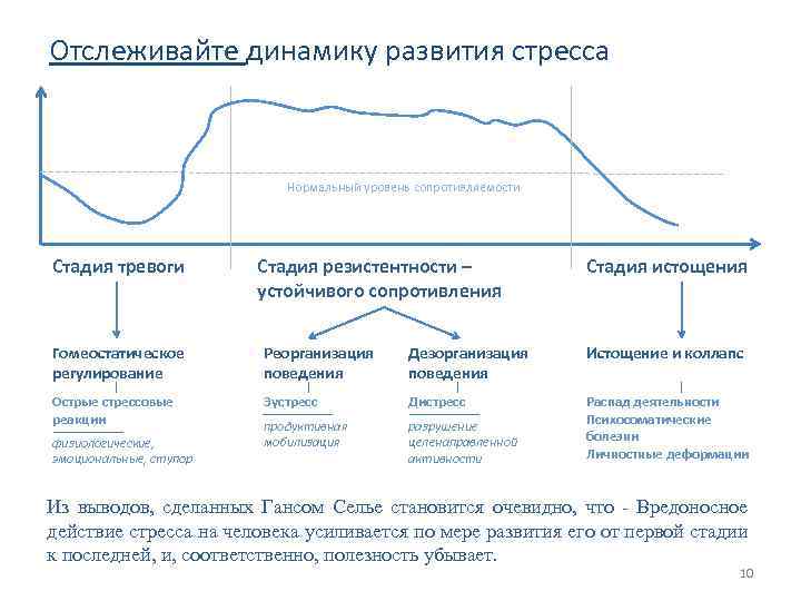 Отслеживайте динамику развития стресса Нормальный уровень сопротивляемости Стадия тревоги Стадия резистентности – устойчивого сопротивления