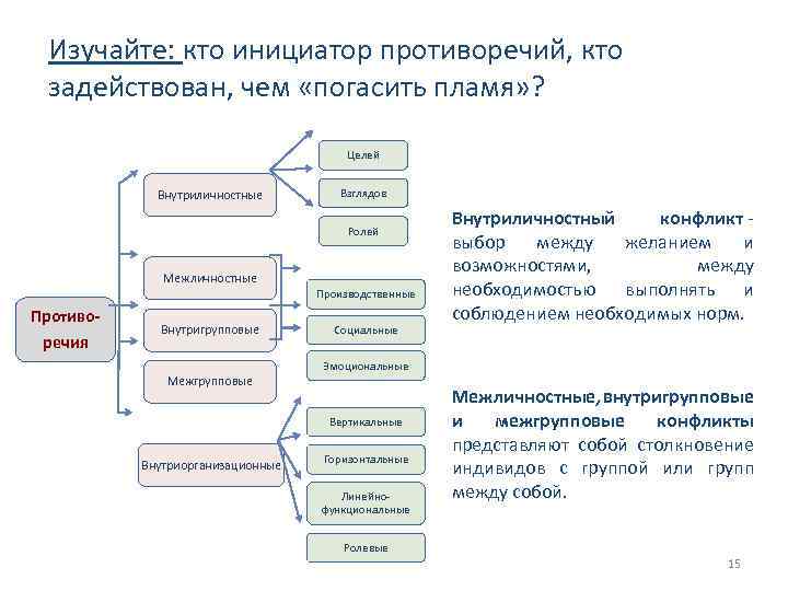 Изучайте: кто инициатор противоречий, кто задействован, чем «погасить пламя» ? Целей Внутриличностные Взглядов Ролей