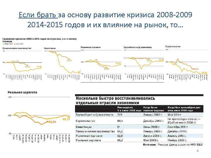 Если брать за основу развитие кризиса 2008 -2009 2014 -2015 годов и их влияние