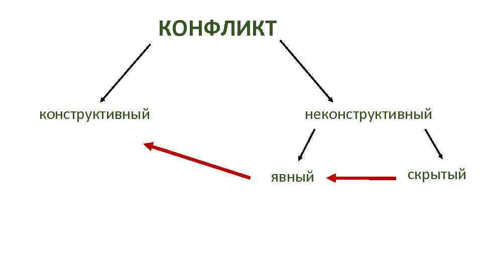 КОНФЛИКТ конструктивный неконструктивный явный скрытый 