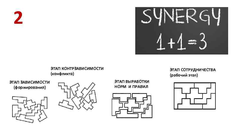 2 ЭТАП КОНТРЗАВИСИМОСТИ (конфликта) ЭТАП ЗАВИСИМОСТИ (формирования) ЭТАП СОТРУДНИЧЕСТВА (рабочий этап) ЭТАП ВЫРАБОТКИ НОРМ