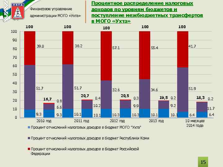 Процентное распределение налоговых доходов по уровням бюджетов и поступление межбюджетных трансфертов в МОГО «Ухта»