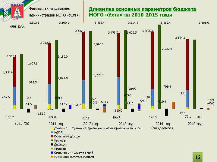 Динамика основных параметров бюджета МОГО «Ухта» за 2010 -2015 годы Финансовое управление администрации МОГО