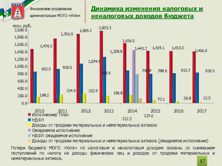 Финансовое управление администрации МОГО «Ухта» Динамика изменения налоговых и неналоговых доходов бюджета млн. руб.