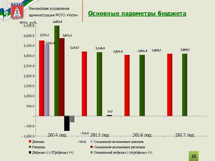 Финансовое управление Основные параметры бюджета администрации МОГО «Ухта» млн. руб. 4, 484. 0 4,