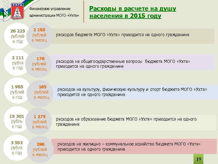 Финансовое управление администрации МОГО «Ухта» Расходы в расчете на душу населения в 2015 году