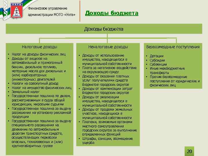 Финансовое управление администрации МОГО «Ухта» Доходы бюджета Налоговые доходы Неналоговые доходы • Налог на