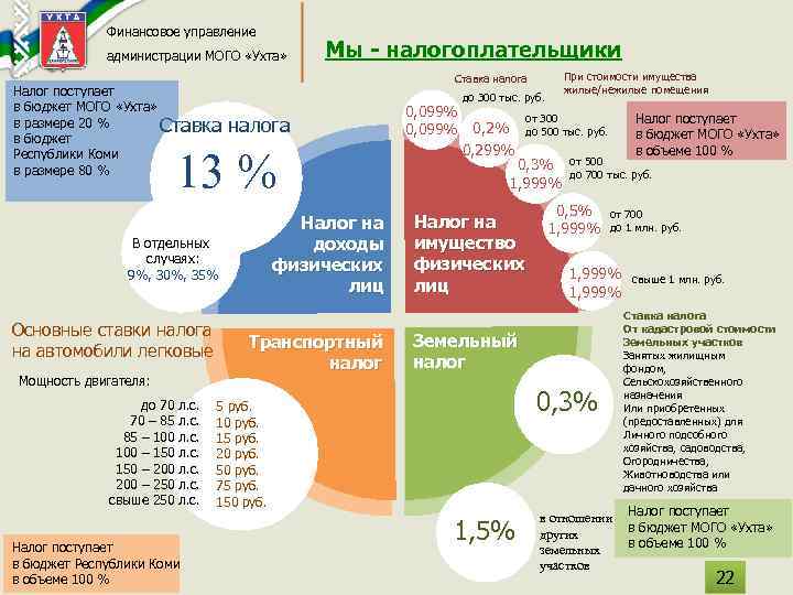 Финансовое управление администрации МОГО «Ухта» Мы - налогоплательщики Налог поступает в бюджет МОГО «Ухта»