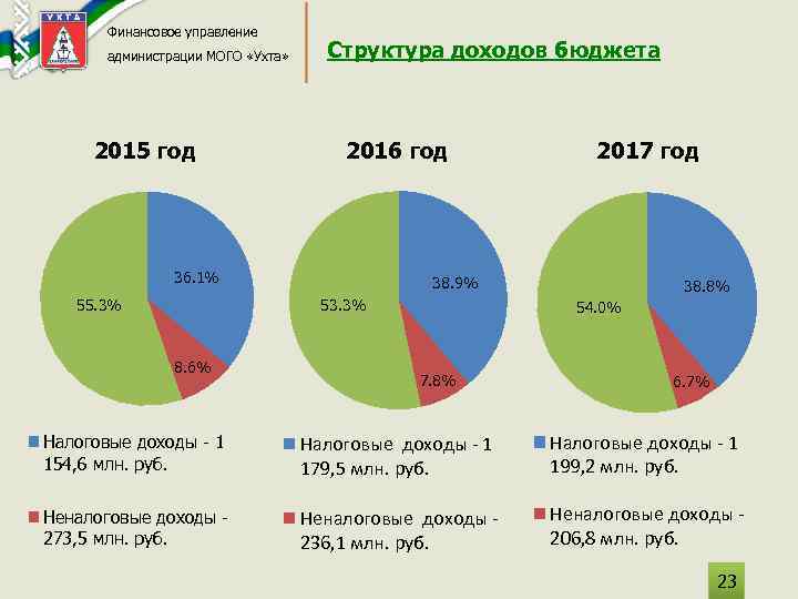 Финансовое управление администрации МОГО «Ухта» 2015 год Структура доходов бюджета 2016 год 36. 1%