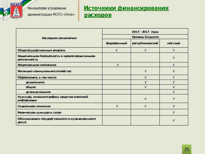 Финансовое управление администрации МОГО «Ухта» Источники финансирования расходов 2015 - 2017 годы Уровень бюджета