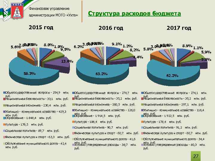 Финансовое управление администрации МОГО «Ухта» 2015 год 2. 0% 1. 3% 2. 8% 5.