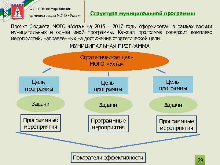 Финансовое управление администрации МОГО «Ухта» Структура муниципальной программы Проект бюджета МОГО «Ухта» на 2015