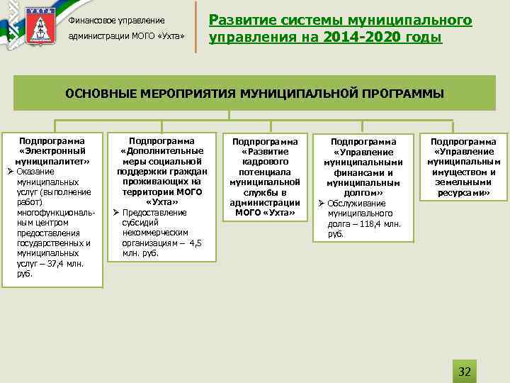 Финансовое управление администрации МОГО «Ухта» Развитие системы муниципального управления на 2014 -2020 годы ОСНОВНЫЕ