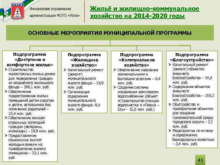 Финансовое управление администрации МОГО «Ухта» Жильё и жилищно-коммунальное хозяйство на 2014 -2020 годы ОСНОВНЫЕ