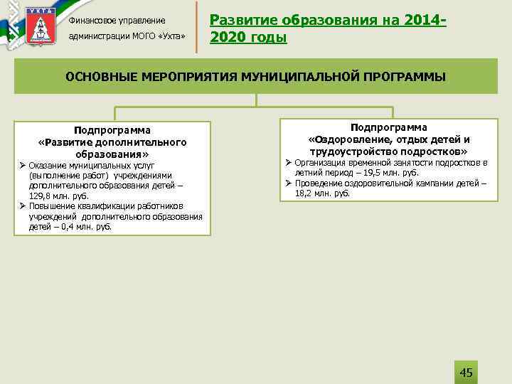 Финансовое управление администрации МОГО «Ухта» Развитие образования на 20142020 годы ОСНОВНЫЕ МЕРОПРИЯТИЯ МУНИЦИПАЛЬНОЙ ПРОГРАММЫ