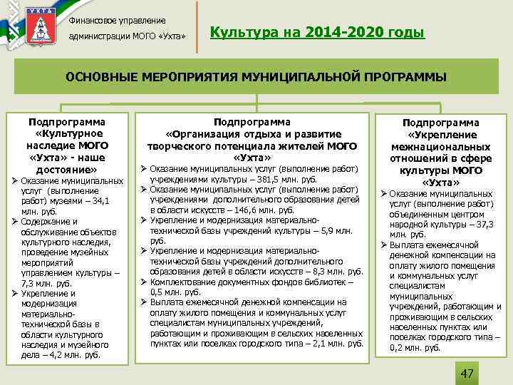 Финансовое управление администрации МОГО «Ухта» Культура на 2014 -2020 годы ОСНОВНЫЕ МЕРОПРИЯТИЯ МУНИЦИПАЛЬНОЙ ПРОГРАММЫ