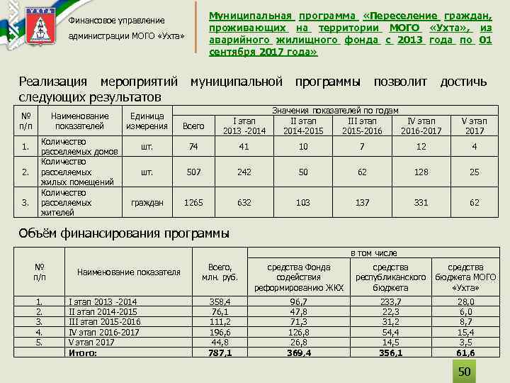 Муниципальная программа «Переселение граждан, проживающих на территории МОГО «Ухта» , из аварийного жилищного фонда