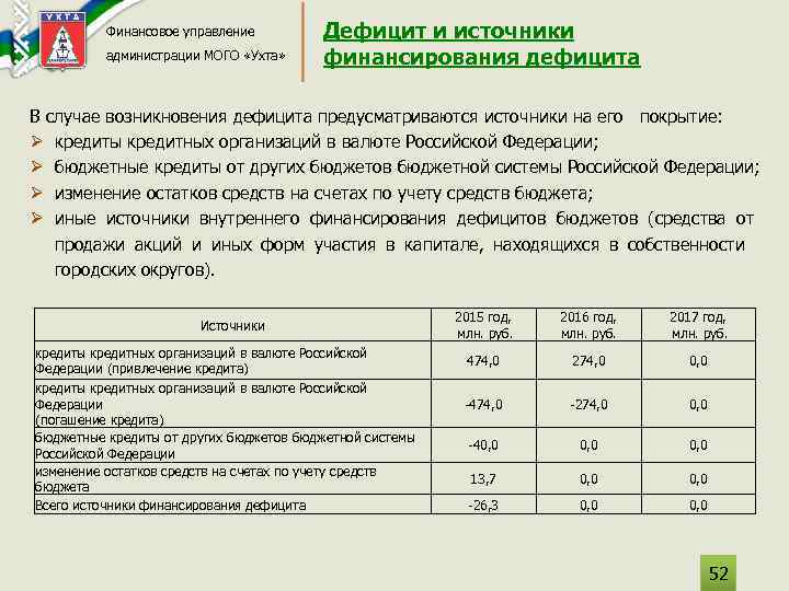 Финансовое управление администрации МОГО «Ухта» Дефицит и источники финансирования дефицита В случае возникновения дефицита