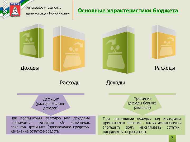 Финансовое управление администрации МОГО «Ухта» Основные характеристики бюджета Расходы Доходы Дефицит (расходы больше доходов)