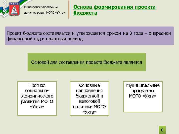 Финансовое управление администрации МОГО «Ухта» Основа формирования проекта бюджета Проект бюджета составляется и утверждается