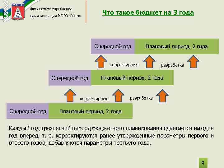 Финансовое управление администрации МОГО «Ухта» Что такое бюджет на 3 года Очередной год Плановый