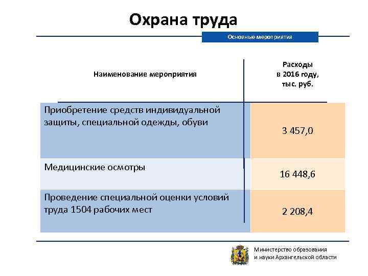 Охрана труда Основные мероприятия Наименование мероприятия Приобретение средств индивидуальной защиты, специальной одежды, обуви Медицинские