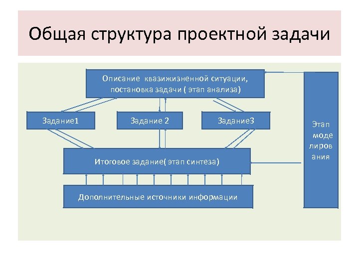 Общая структура проектной задачи Описание квазижизненной ситуации, постановка задачи ( этап анализа) Задание 1