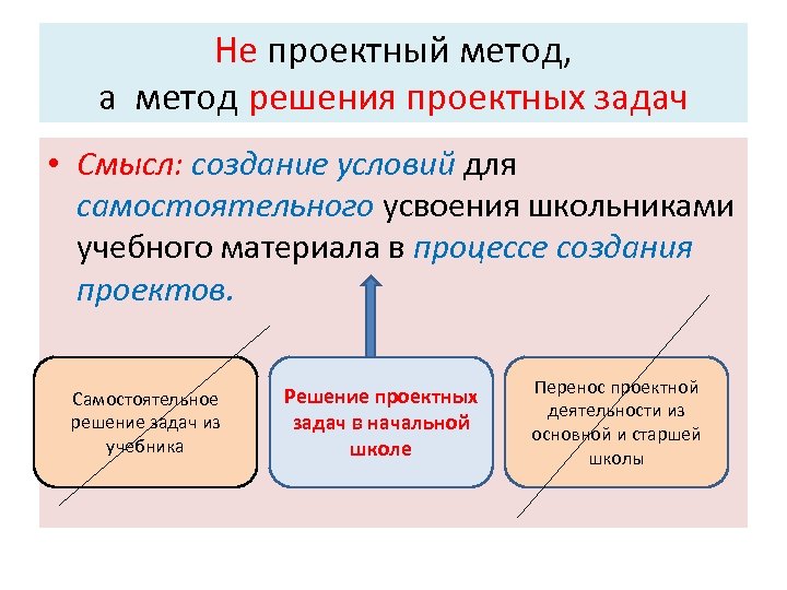 Не проектный метод, а метод решения проектных задач • Смысл: создание условий для самостоятельного