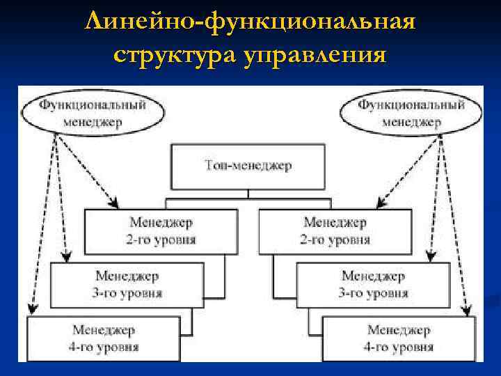 Линейно-функциональная структура управления 