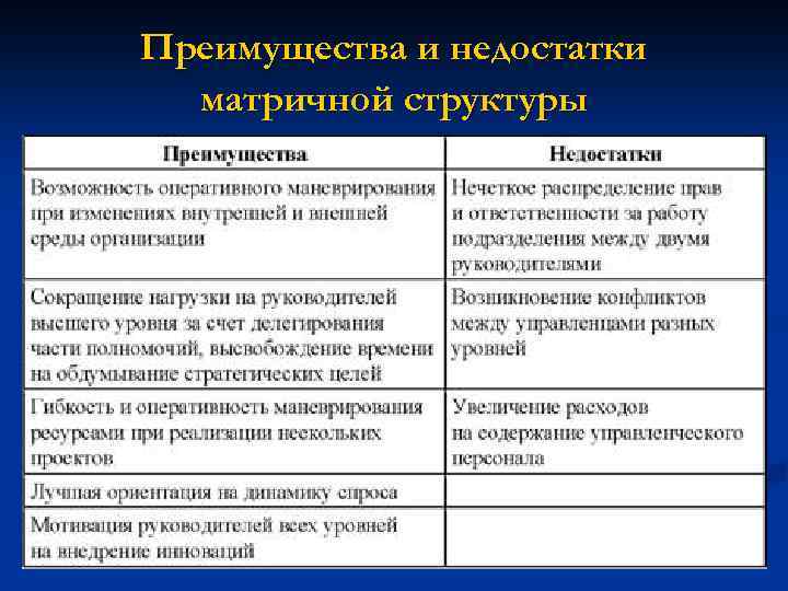 Матричная структура плюсы. Матричный Тип организационной структуры достоинства и недостатки. Преимущества и недостатки матричной структуры. Недостатки матричной структуры. Матричная структура достоинства и недостатки.