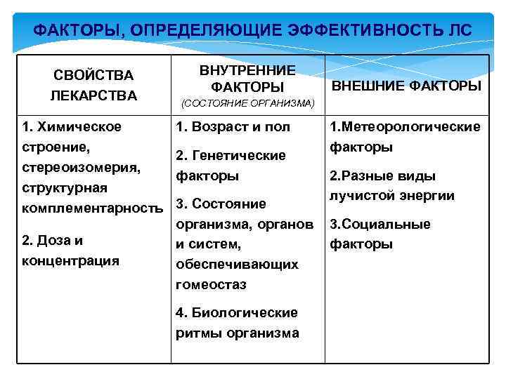 ФАКТОРЫ, ОПРЕДЕЛЯЮЩИЕ ЭФФЕКТИВНОСТЬ ЛС СВОЙСТВА ЛЕКАРСТВА 1. Химическое строение, стереоизомерия, структурная комплементарность 2. Доза