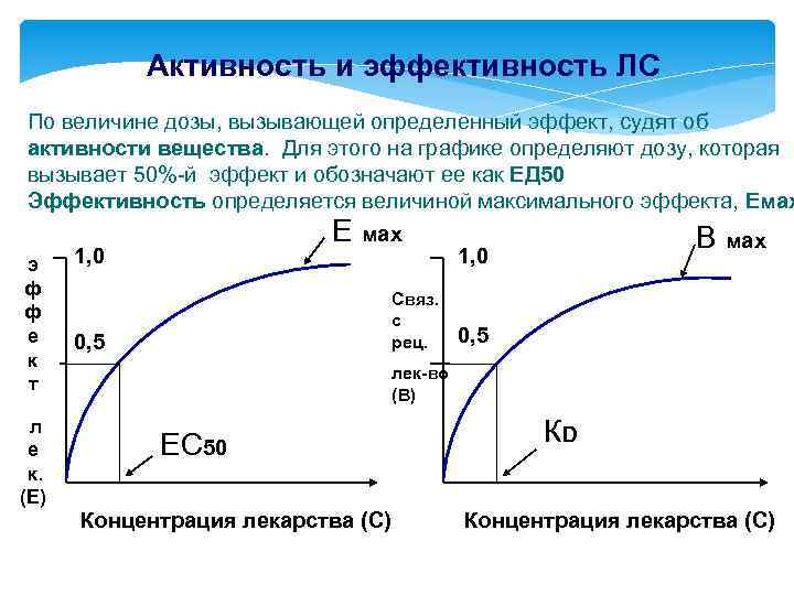 Активность и эффективность ЛС По величине дозы, вызывающей определенный эффект, судят об активности вещества.