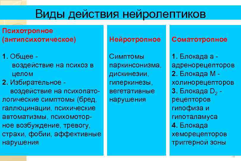 Виды действия нейролептиков Психотропное (антипсихотическое) 1. Общее воздействие на психоз в целом 2. Избирательное