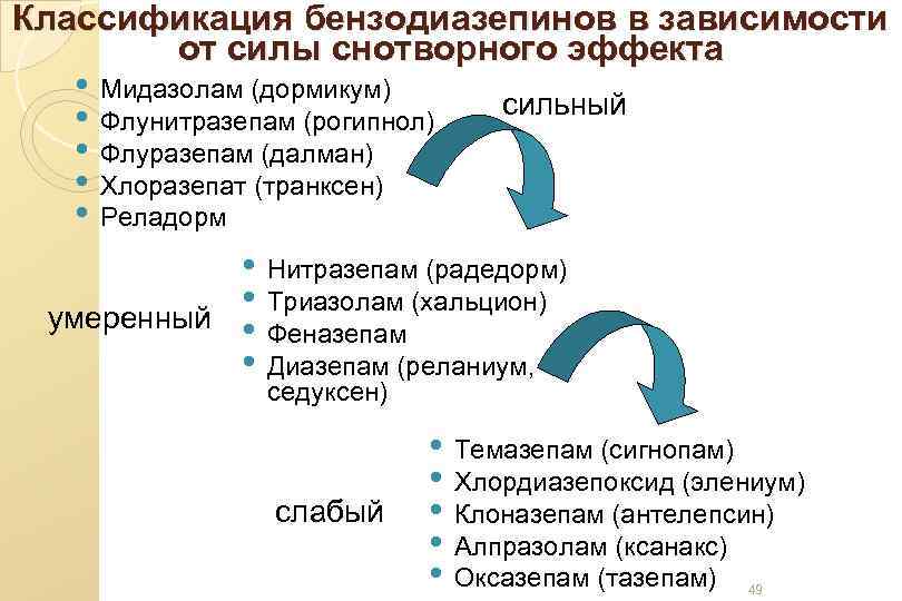 Классификация бензодиазепинов в зависимости от силы снотворного эффекта • Мидазолам (дормикум) сильный • Флунитразепам