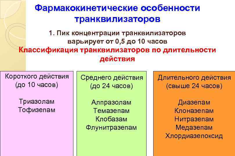 Фармакокинетические особенности транквилизаторов 1. Пик концентрации транквилизаторов варьирует от 0, 5 до 10 часов