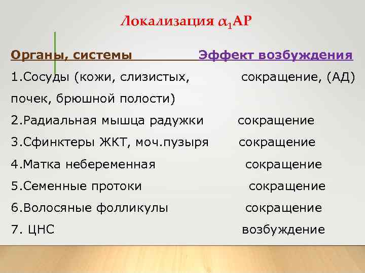 Локализация α 1 АР Органы, системы Эффект возбуждения 1. Сосуды (кожи, слизистых, сокращение, (АД)